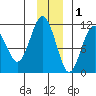 Orca tide chart for Wednesday, December 1, 2021