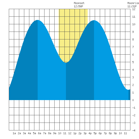 Orca tide chart for Saturday, December 25, 2021