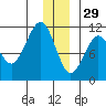 Orca tide chart for Wednesday, December 29, 2021