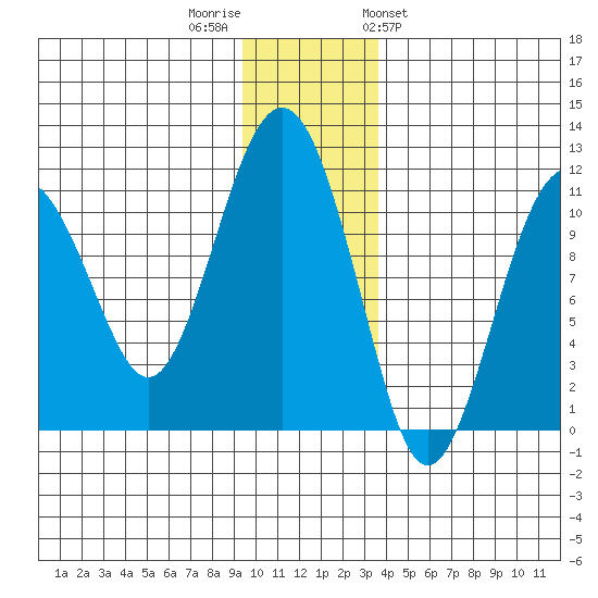 Orca tide chart for Thursday, December 2, 2021