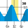 Orca tide chart for Thursday, December 30, 2021