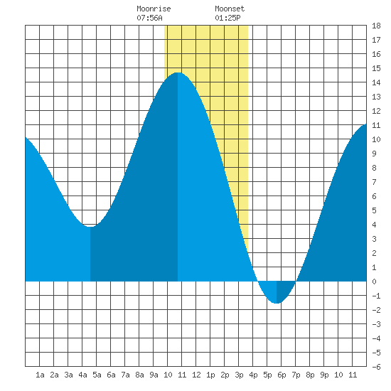 Orca tide chart for Friday, December 31, 2021