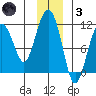 Orca tide chart for Friday, December 3, 2021