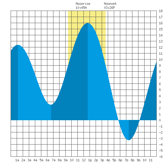 Orca tide chart for Saturday, December 4, 2021