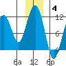 Orca tide chart for Saturday, December 4, 2021