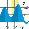 Orca tide chart for Tuesday, December 7, 2021