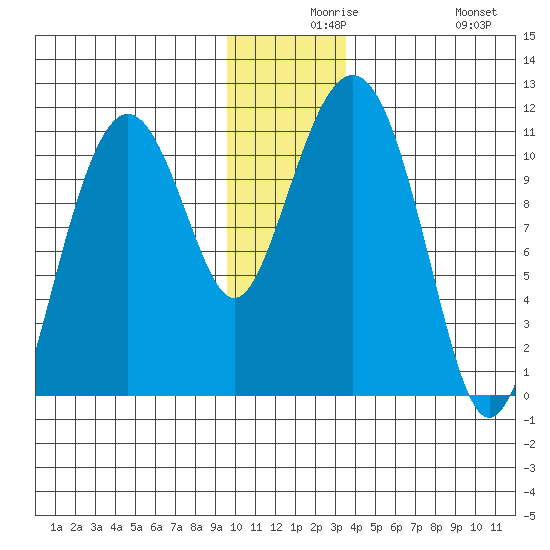 Orca tide chart for Wednesday, December 8, 2021