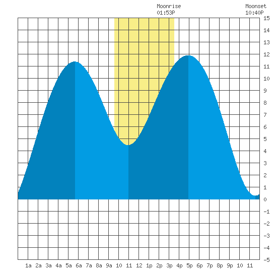 Orca tide chart for Thursday, December 9, 2021