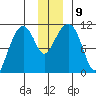 Orca tide chart for Thursday, December 9, 2021