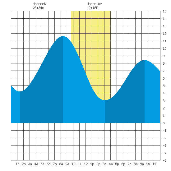 Orca tide chart for Tuesday, January 11, 2022