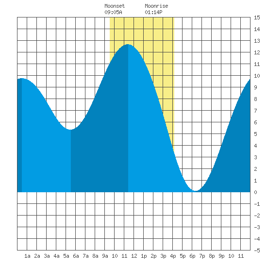 Orca tide chart for Saturday, January 15, 2022