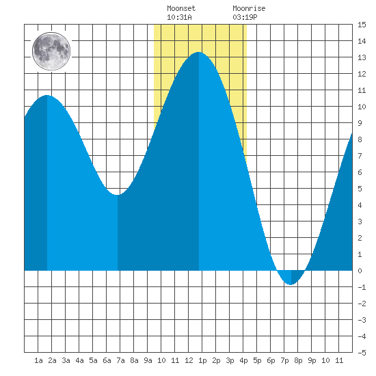 Orca tide chart for Monday, January 17, 2022