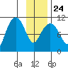 Orca tide chart for Monday, January 24, 2022