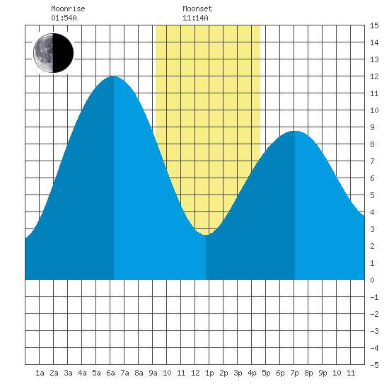 Orca tide chart for Tuesday, January 25, 2022