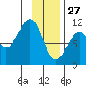 Orca tide chart for Thursday, January 27, 2022