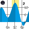 Orca tide chart for Sunday, January 2, 2022