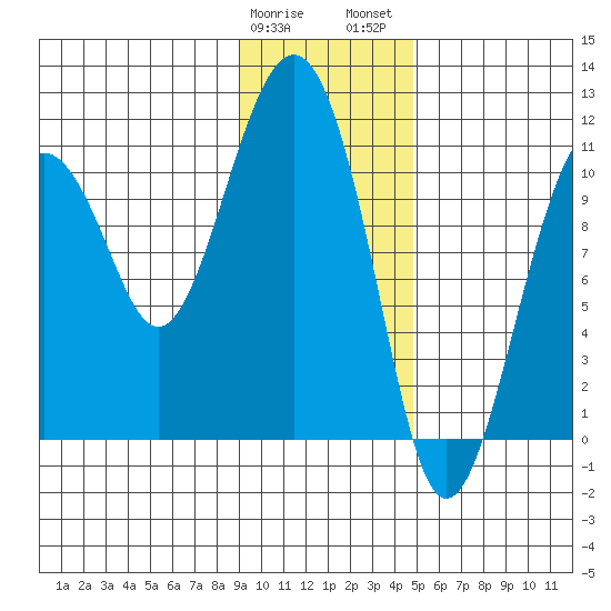 Orca tide chart for Sunday, January 30, 2022