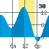 Orca tide chart for Sunday, January 30, 2022
