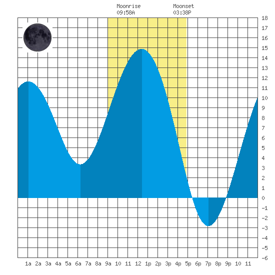 Orca tide chart for Monday, January 31, 2022