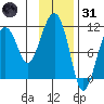 Orca tide chart for Monday, January 31, 2022