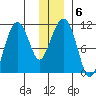 Orca tide chart for Thursday, January 6, 2022