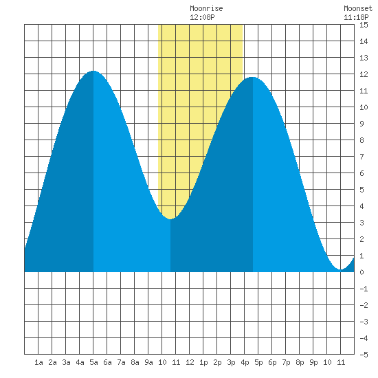 Orca tide chart for Friday, January 7, 2022