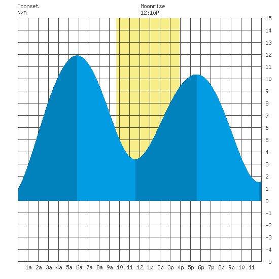 Orca tide chart for Saturday, January 8, 2022
