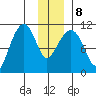 Orca tide chart for Saturday, January 8, 2022