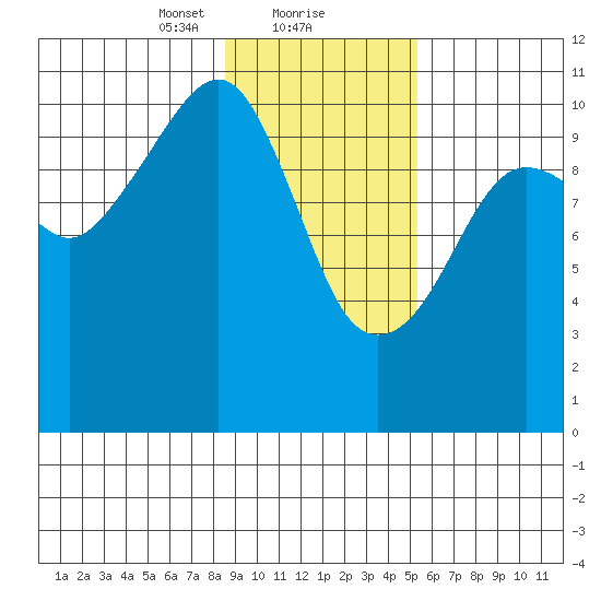Orca tide chart for Thursday, February 10, 2022