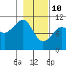 Orca tide chart for Thursday, February 10, 2022