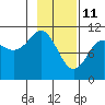 Orca tide chart for Friday, February 11, 2022