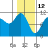 Orca tide chart for Saturday, February 12, 2022