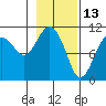 Orca tide chart for Sunday, February 13, 2022