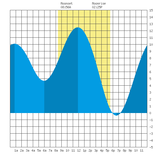 Orca tide chart for Monday, February 14, 2022