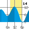 Orca tide chart for Monday, February 14, 2022