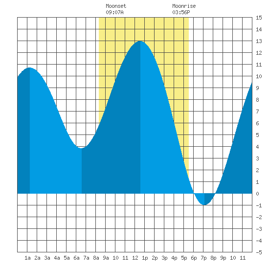 Orca tide chart for Tuesday, February 15, 2022