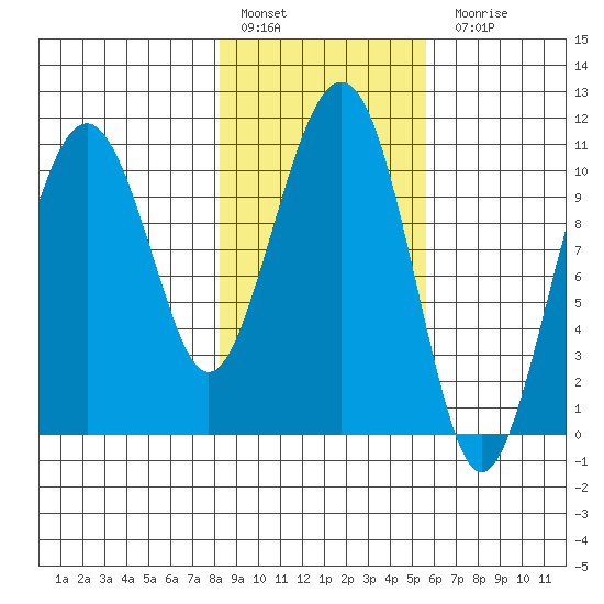Orca tide chart for Thursday, February 17, 2022