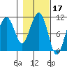 Orca tide chart for Thursday, February 17, 2022