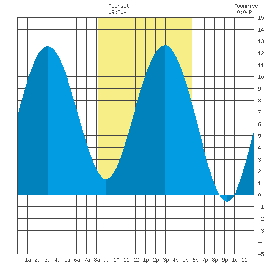 Orca tide chart for Saturday, February 19, 2022