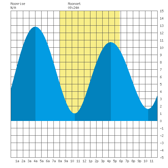 Orca tide chart for Monday, February 21, 2022