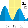 Orca tide chart for Monday, February 21, 2022