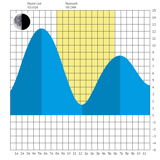 Orca tide chart for Wednesday, February 23, 2022