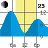 Orca tide chart for Wednesday, February 23, 2022