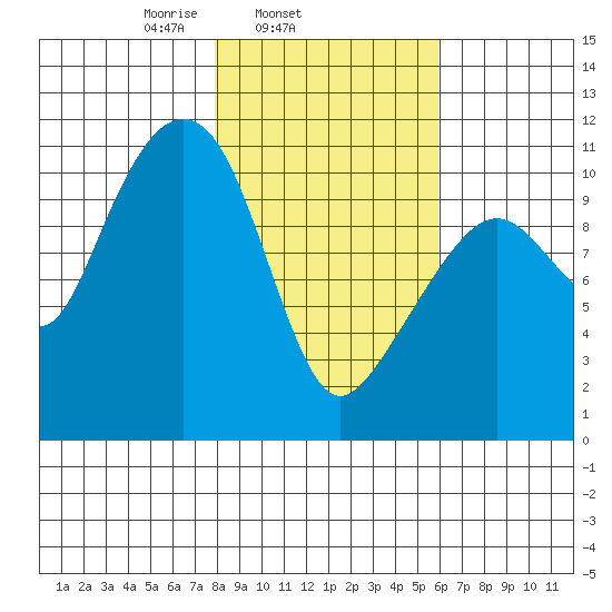 Orca tide chart for Thursday, February 24, 2022