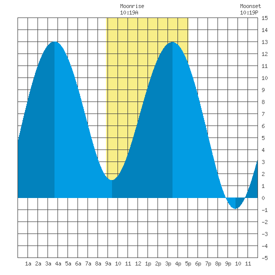 Orca tide chart for Friday, February 4, 2022