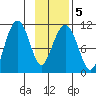 Orca tide chart for Saturday, February 5, 2022