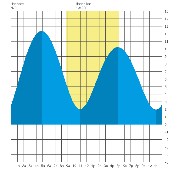 Orca tide chart for Sunday, February 6, 2022