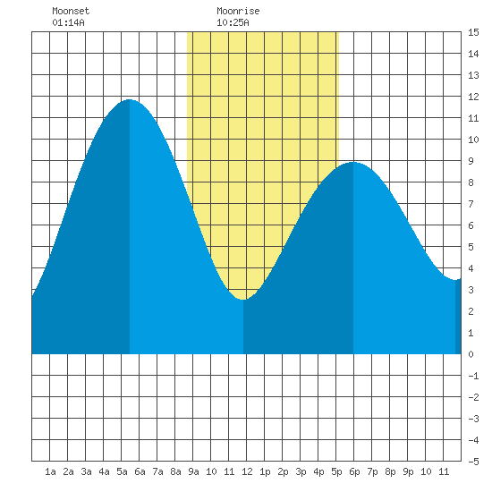 Orca tide chart for Monday, February 7, 2022