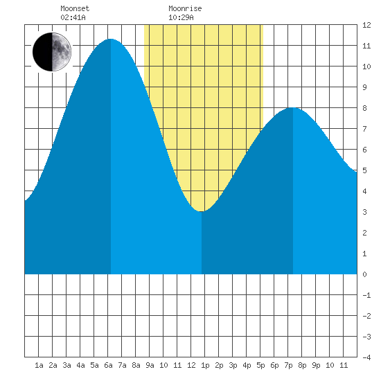 Orca tide chart for Tuesday, February 8, 2022