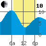 Orca tide chart for Thursday, March 10, 2022